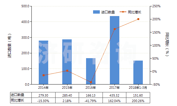 2014-2018年3月中國其他以硫化鋅為基本成分的顏料(包括制品)(HS32064290)進口量及增速統(tǒng)計
